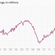 Image for article titled The 12 most important economic charts of the week